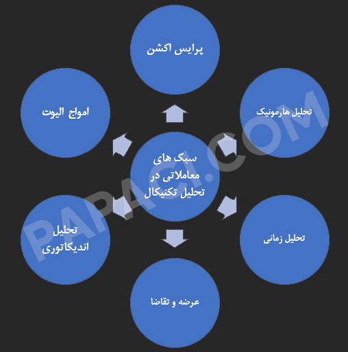 سبک های تحلیل تکنیکال